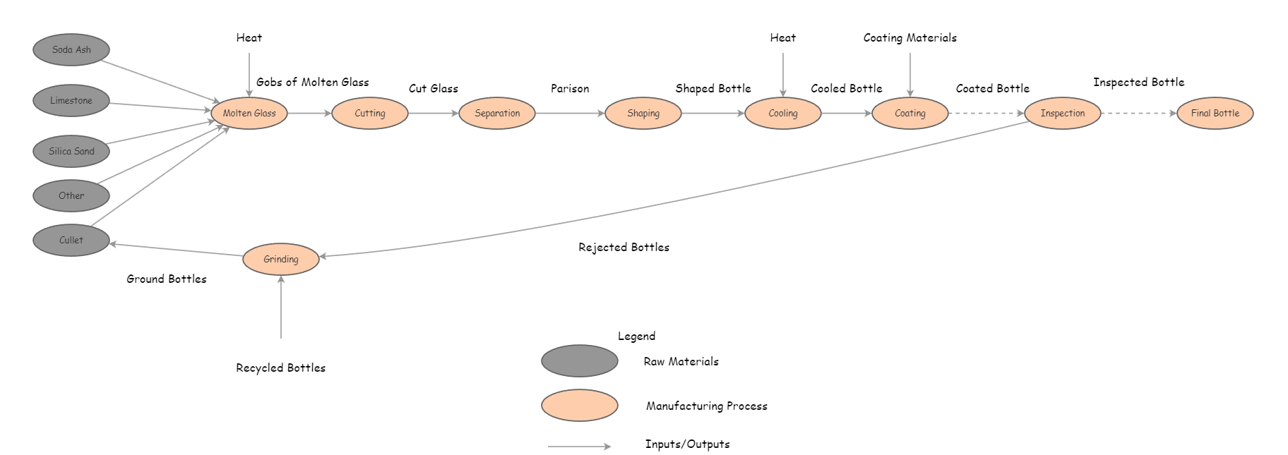Diagramma di flusso del processo delle bottiglie di vetro